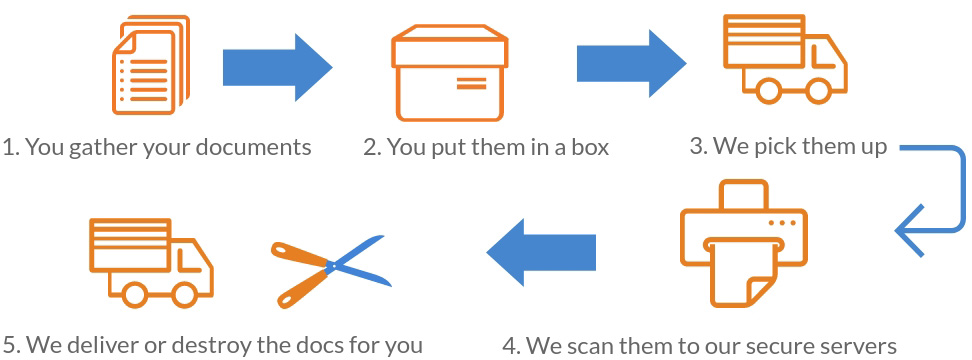 Document Scanning Service in SITEMAP